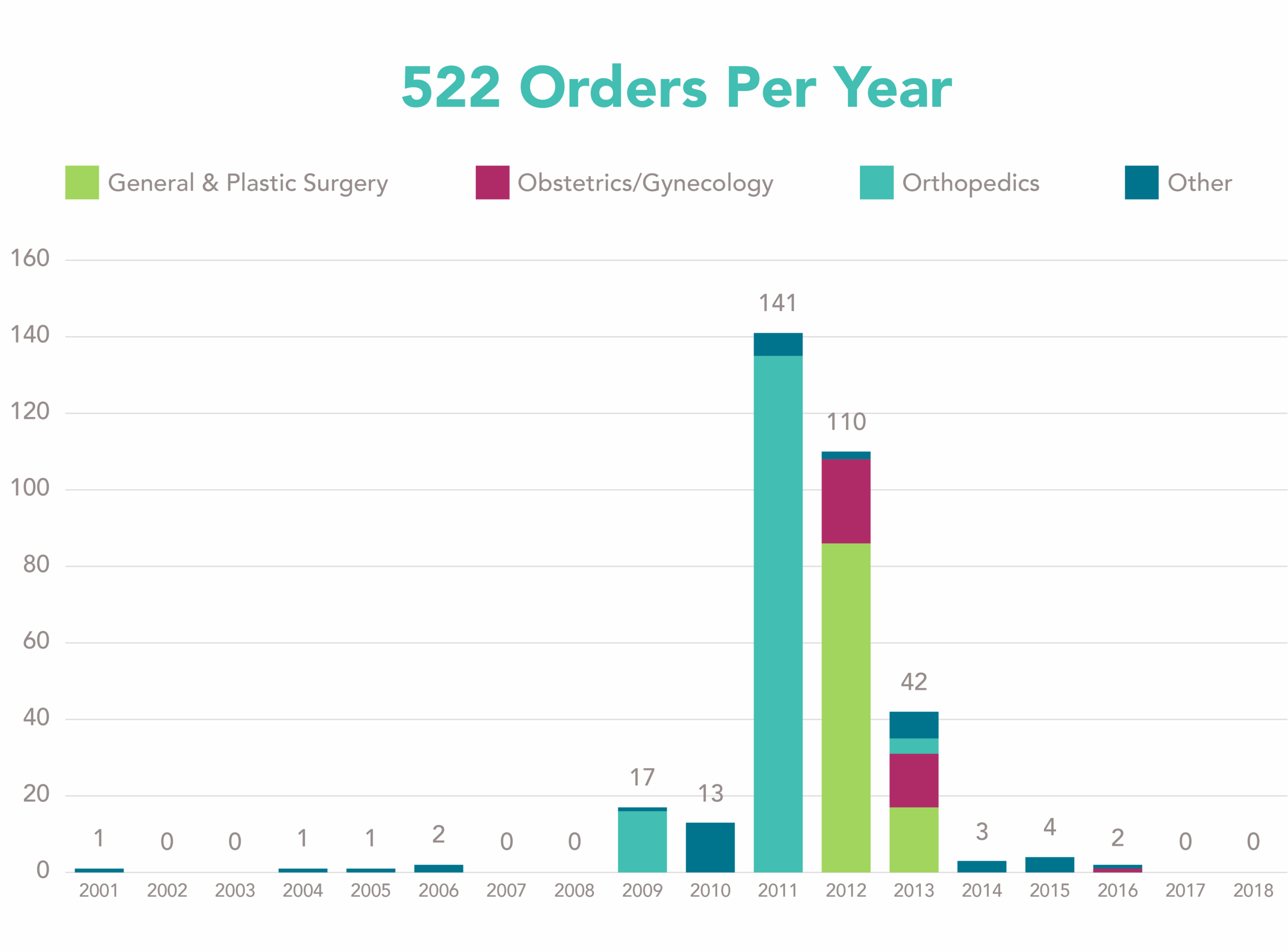 522 orders bar graph